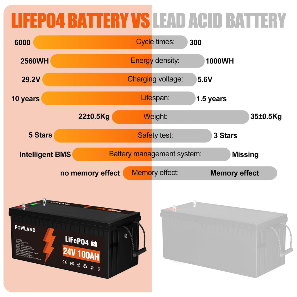 POWLAND LiFePO₄ battery 24V 100AH BMS Series and parallel connection Fast Charge Balanced